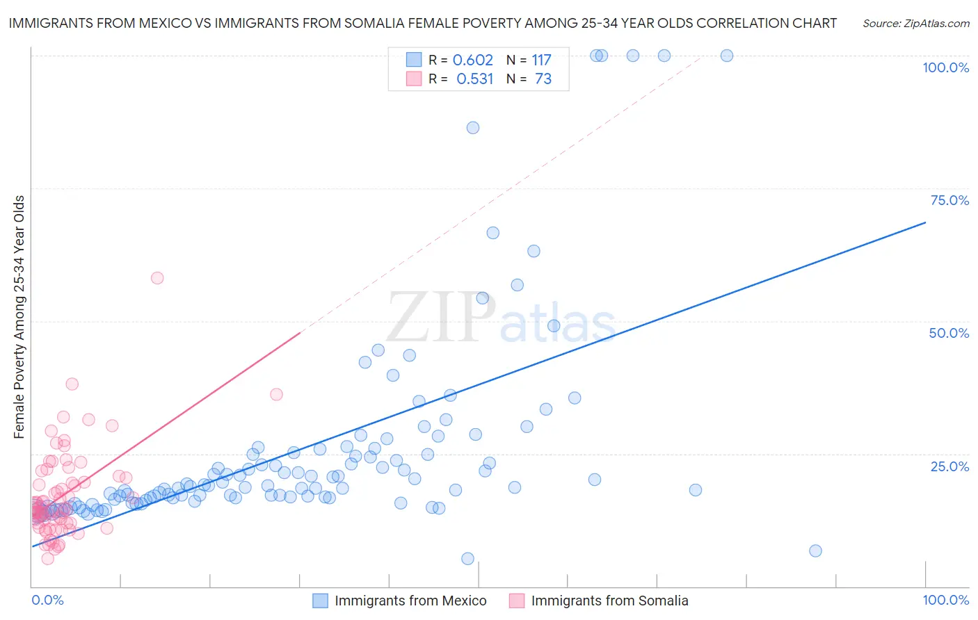 Immigrants from Mexico vs Immigrants from Somalia Female Poverty Among 25-34 Year Olds