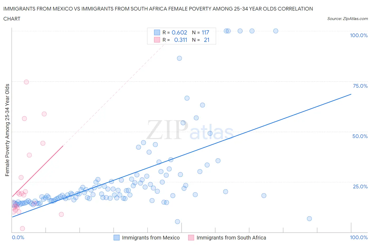 Immigrants from Mexico vs Immigrants from South Africa Female Poverty Among 25-34 Year Olds
