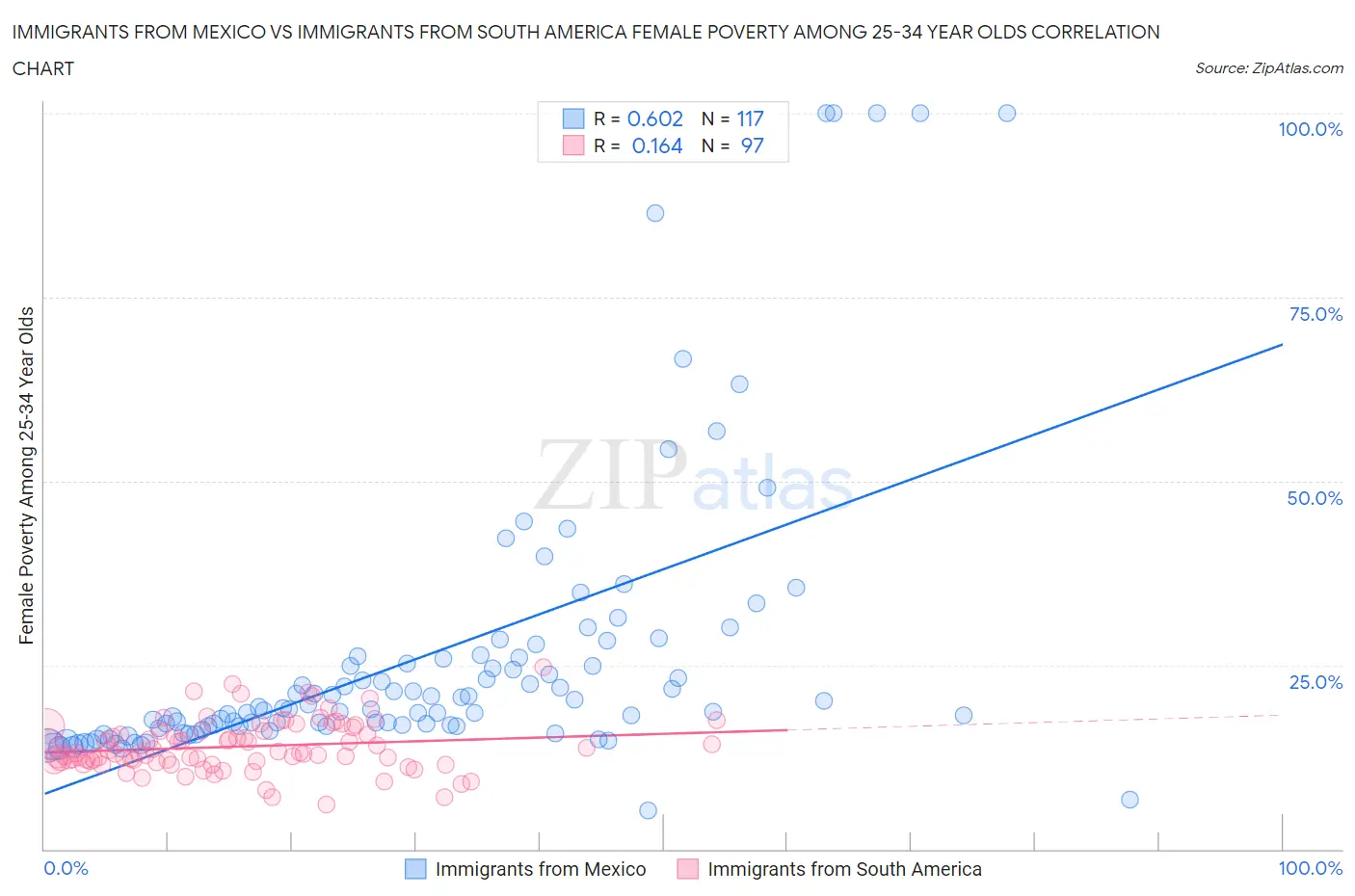 Immigrants from Mexico vs Immigrants from South America Female Poverty Among 25-34 Year Olds