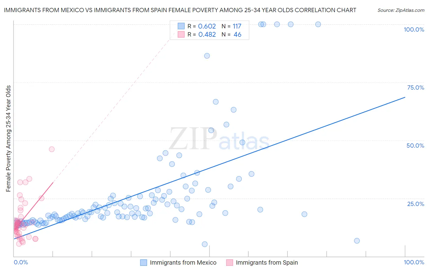 Immigrants from Mexico vs Immigrants from Spain Female Poverty Among 25-34 Year Olds