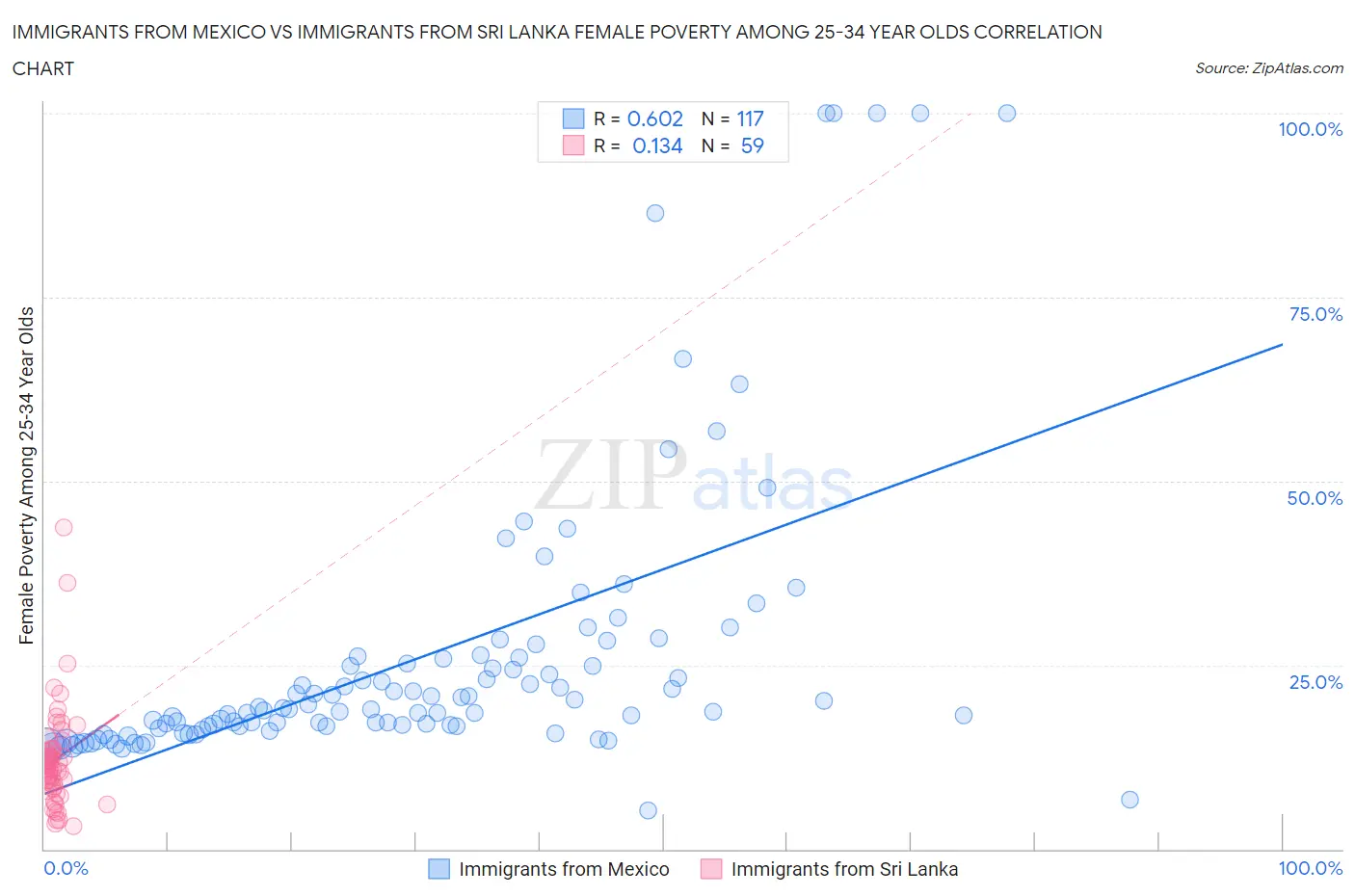 Immigrants from Mexico vs Immigrants from Sri Lanka Female Poverty Among 25-34 Year Olds