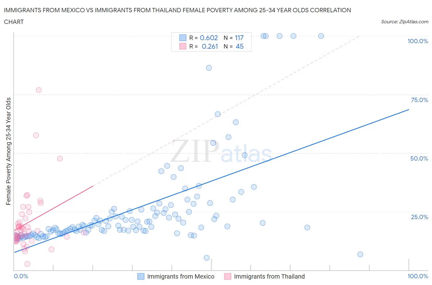 Immigrants from Mexico vs Immigrants from Thailand Female Poverty Among 25-34 Year Olds
