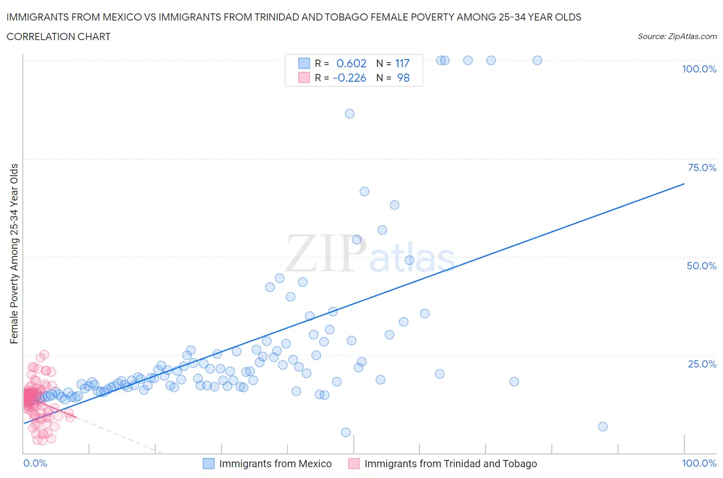 Immigrants from Mexico vs Immigrants from Trinidad and Tobago Female Poverty Among 25-34 Year Olds