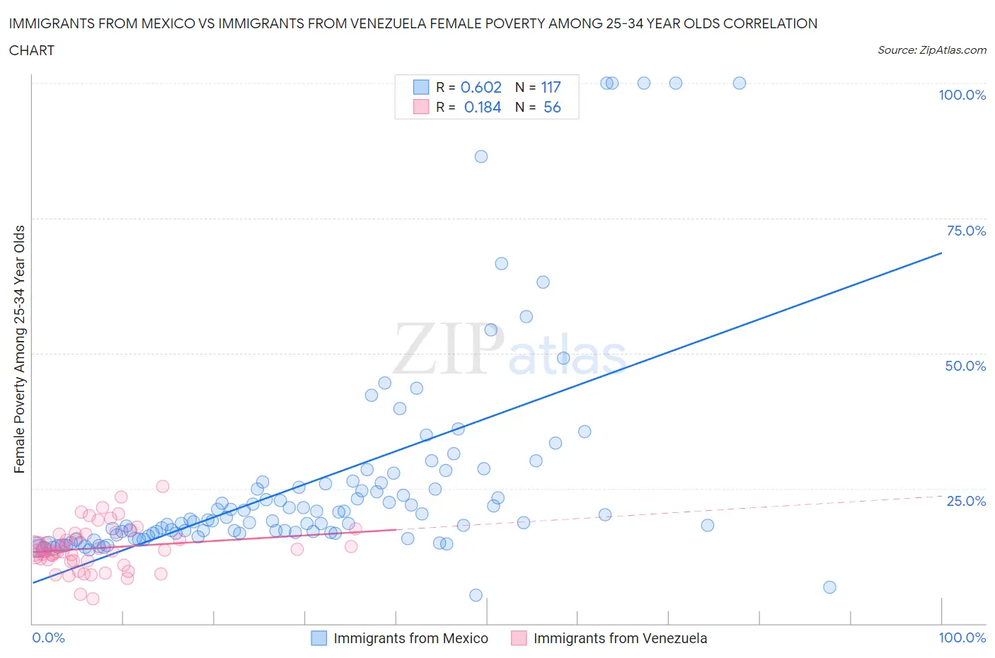 Immigrants from Mexico vs Immigrants from Venezuela Female Poverty Among 25-34 Year Olds