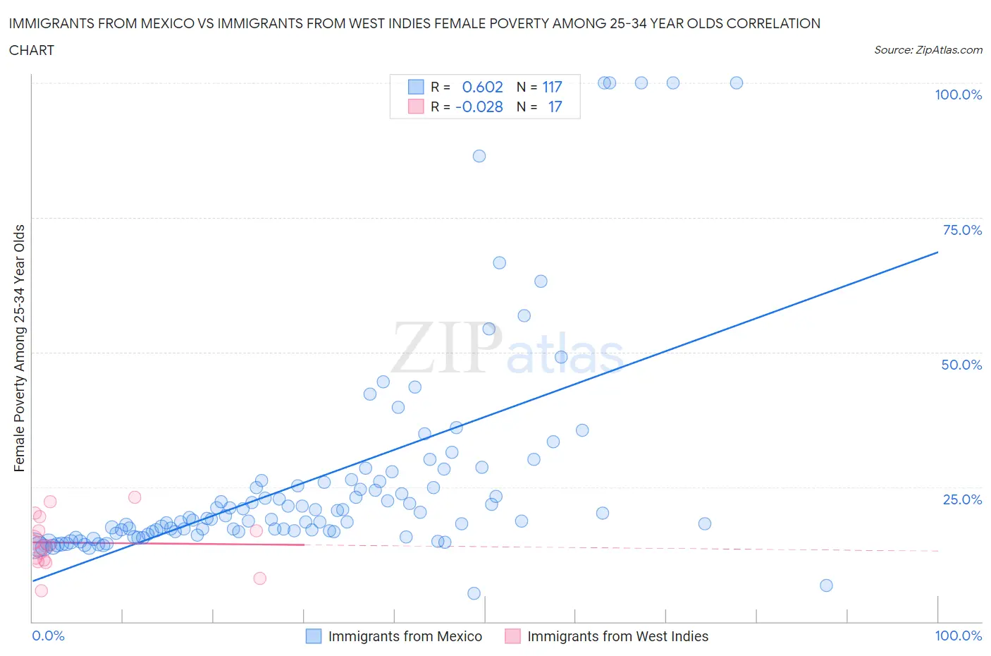 Immigrants from Mexico vs Immigrants from West Indies Female Poverty Among 25-34 Year Olds