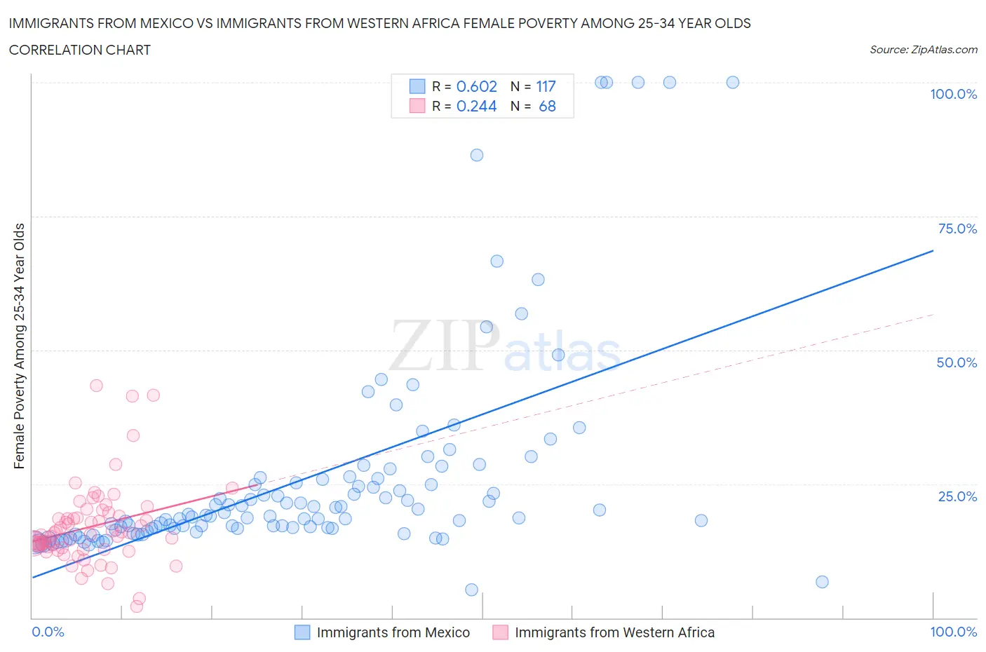 Immigrants from Mexico vs Immigrants from Western Africa Female Poverty Among 25-34 Year Olds