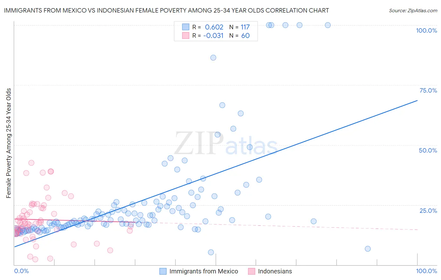 Immigrants from Mexico vs Indonesian Female Poverty Among 25-34 Year Olds