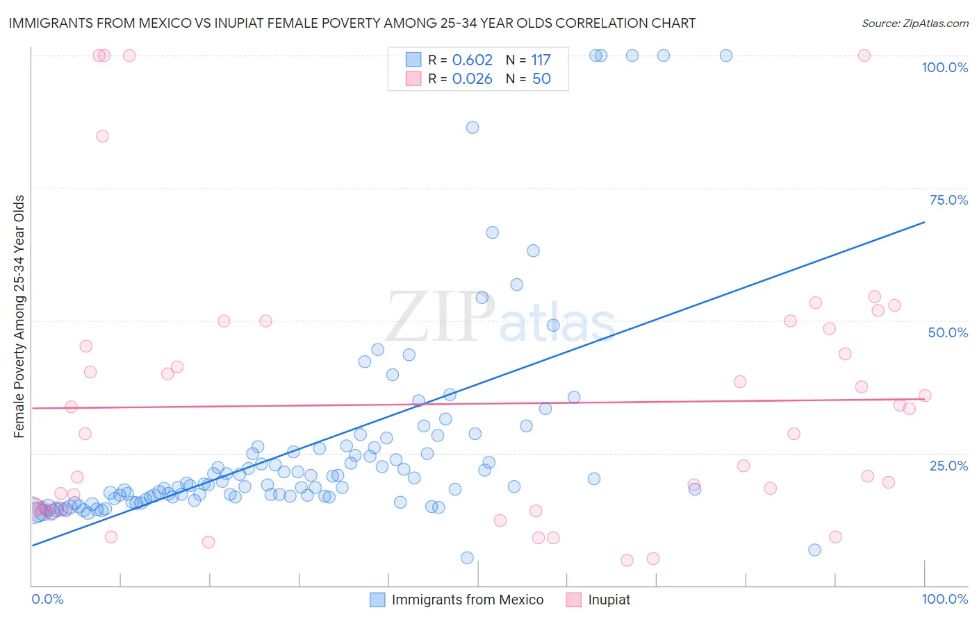 Immigrants from Mexico vs Inupiat Female Poverty Among 25-34 Year Olds