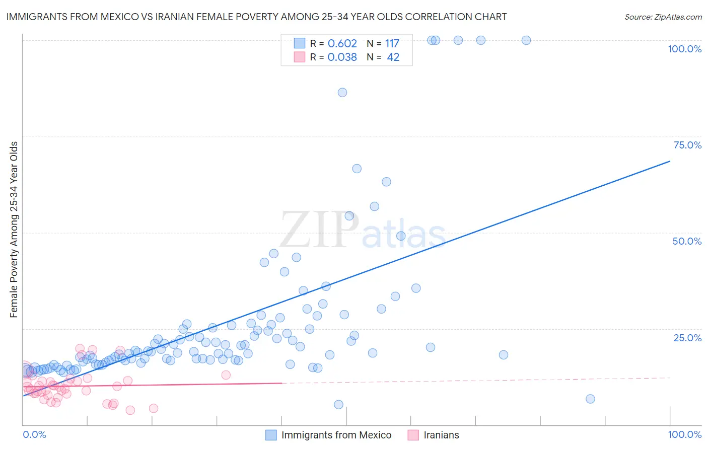 Immigrants from Mexico vs Iranian Female Poverty Among 25-34 Year Olds