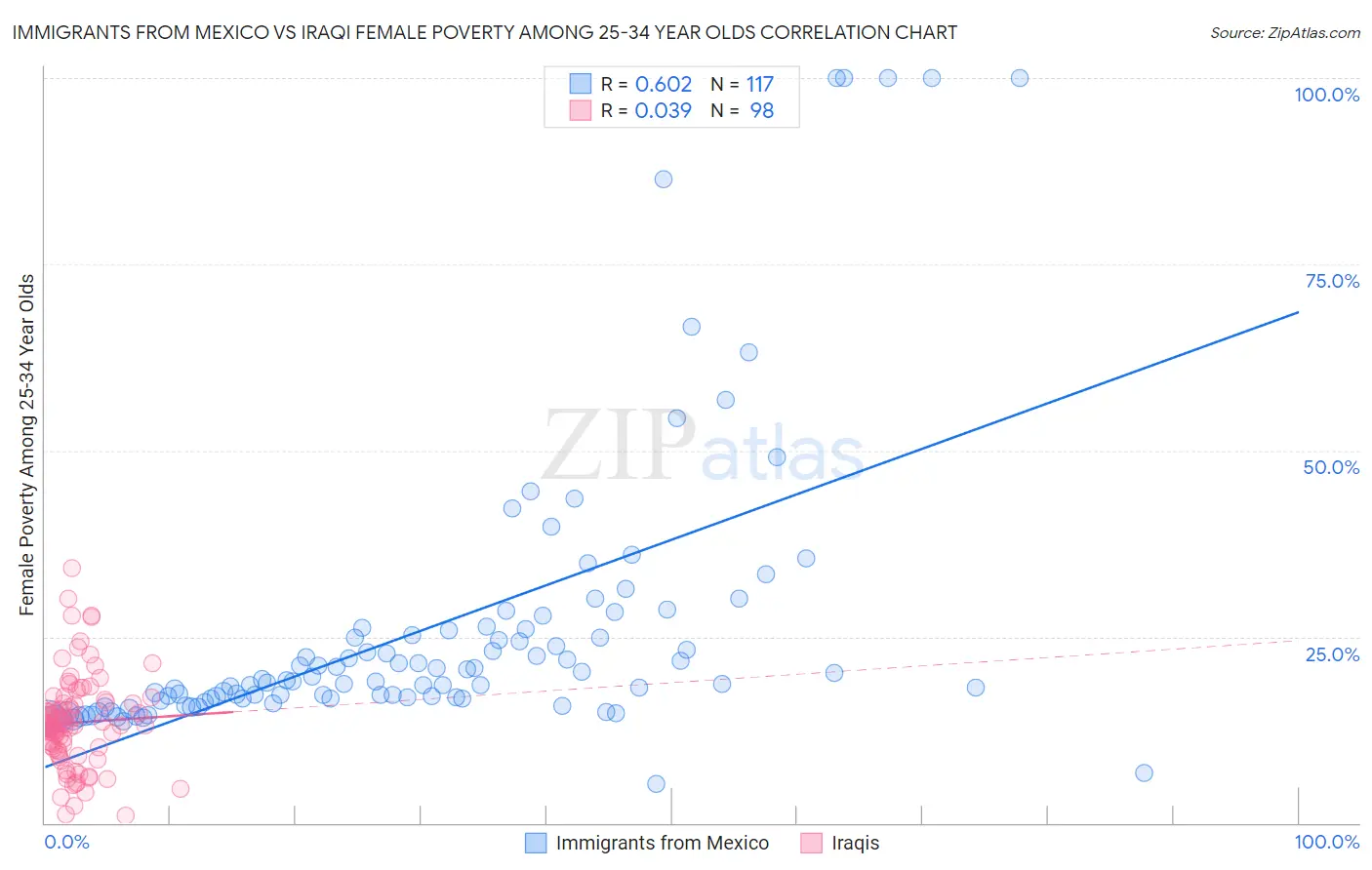 Immigrants from Mexico vs Iraqi Female Poverty Among 25-34 Year Olds