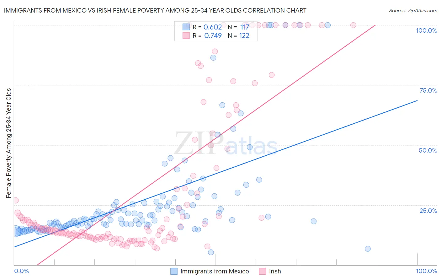 Immigrants from Mexico vs Irish Female Poverty Among 25-34 Year Olds