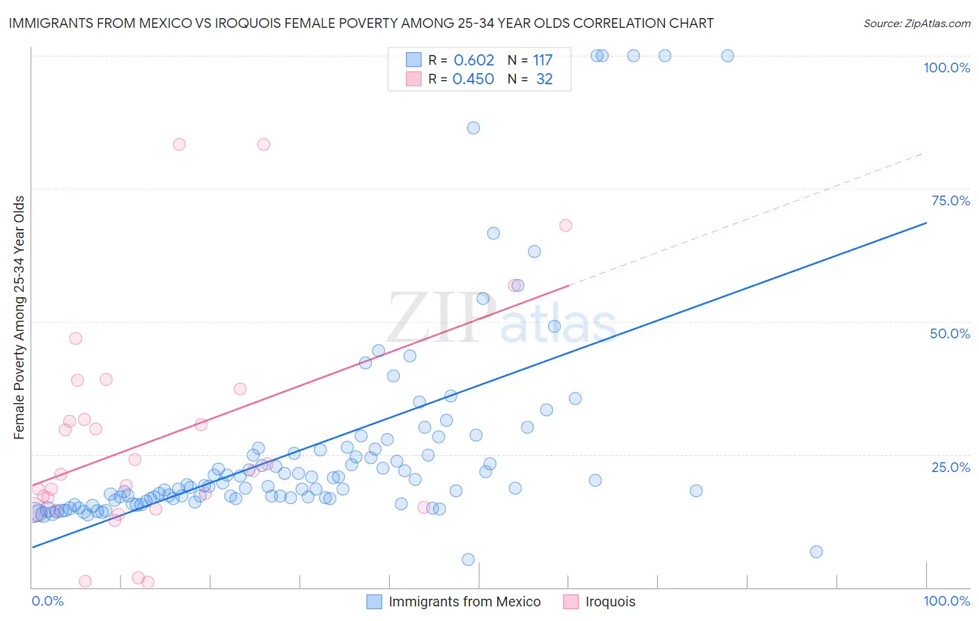 Immigrants from Mexico vs Iroquois Female Poverty Among 25-34 Year Olds