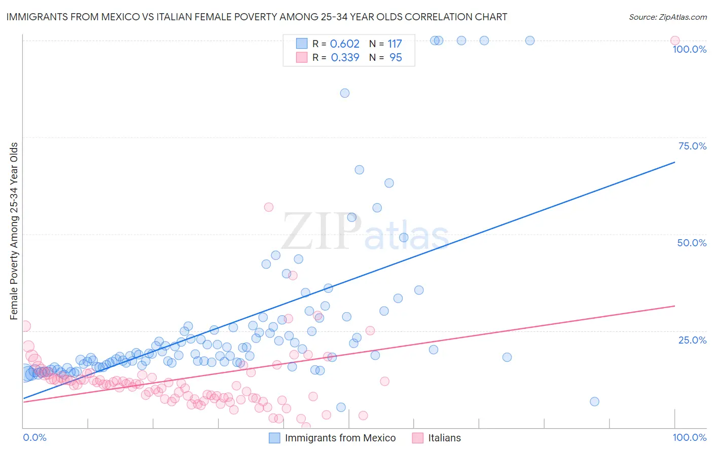 Immigrants from Mexico vs Italian Female Poverty Among 25-34 Year Olds
