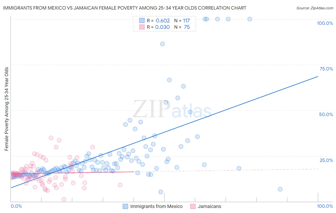 Immigrants from Mexico vs Jamaican Female Poverty Among 25-34 Year Olds