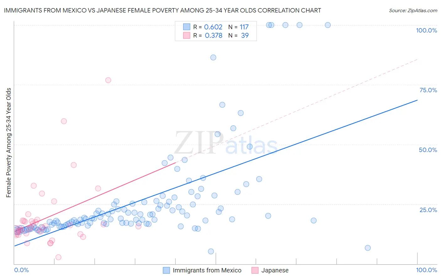 Immigrants from Mexico vs Japanese Female Poverty Among 25-34 Year Olds