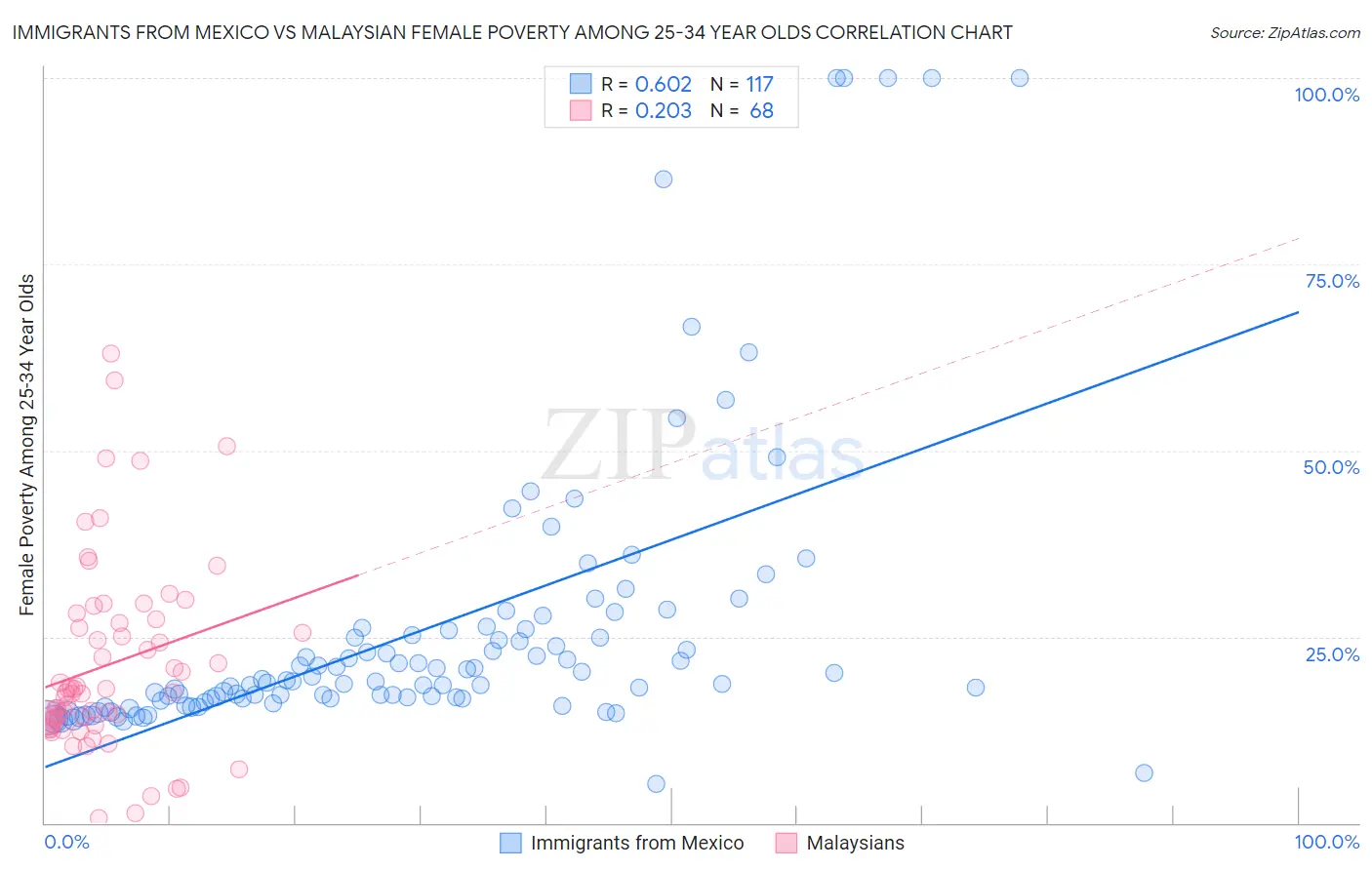 Immigrants from Mexico vs Malaysian Female Poverty Among 25-34 Year Olds