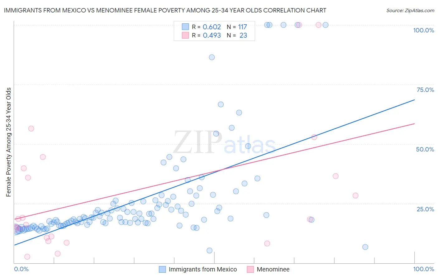 Immigrants from Mexico vs Menominee Female Poverty Among 25-34 Year Olds