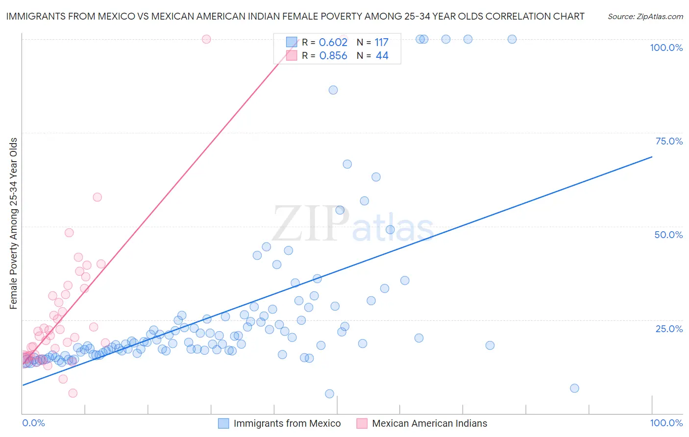 Immigrants from Mexico vs Mexican American Indian Female Poverty Among 25-34 Year Olds