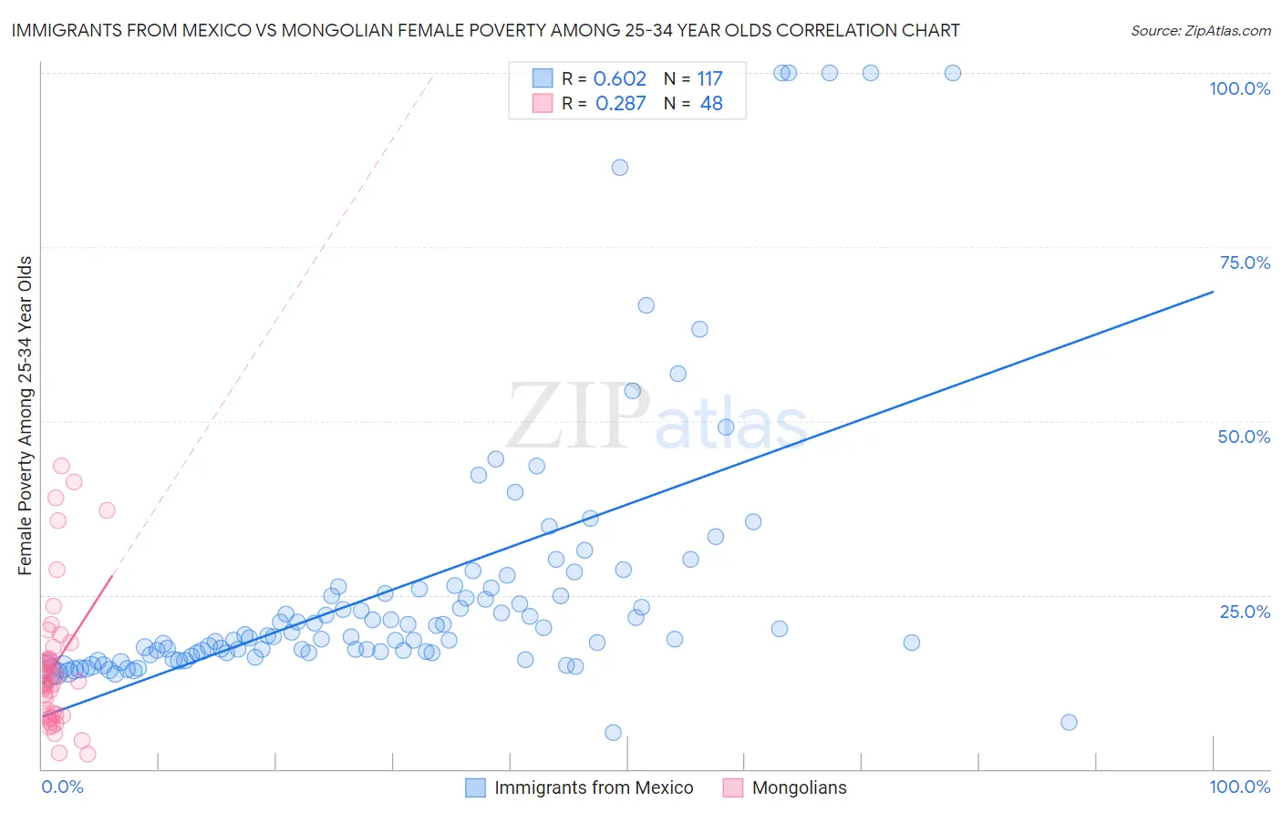 Immigrants from Mexico vs Mongolian Female Poverty Among 25-34 Year Olds