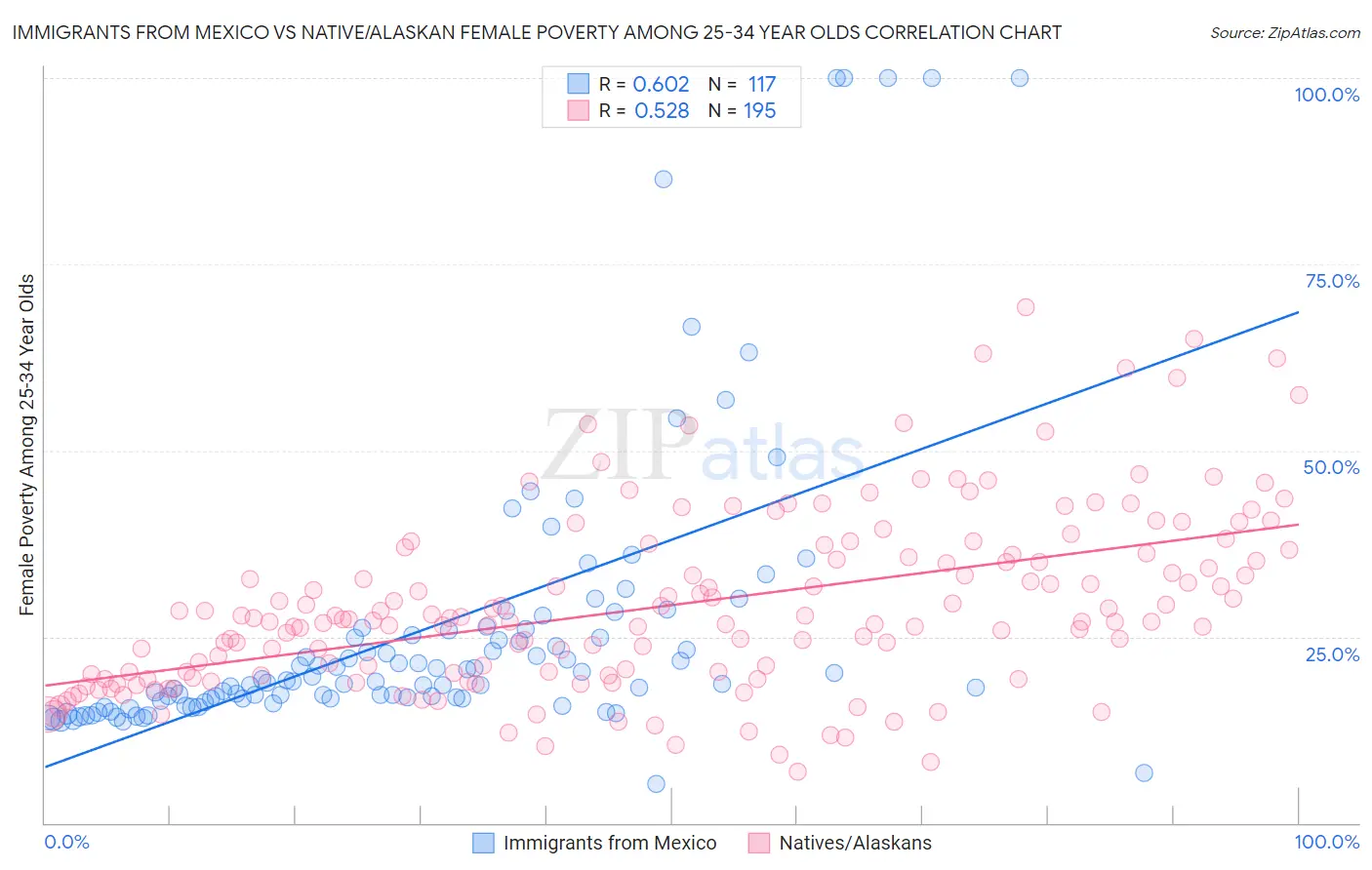 Immigrants from Mexico vs Native/Alaskan Female Poverty Among 25-34 Year Olds