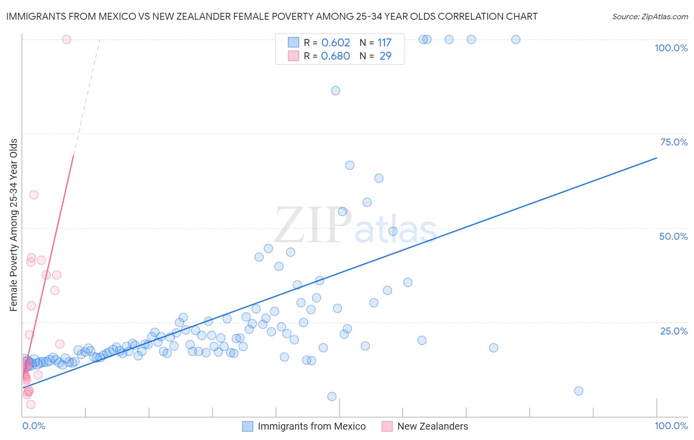 Immigrants from Mexico vs New Zealander Female Poverty Among 25-34 Year Olds