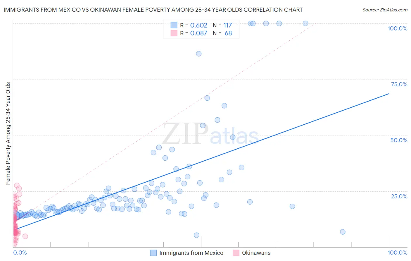 Immigrants from Mexico vs Okinawan Female Poverty Among 25-34 Year Olds