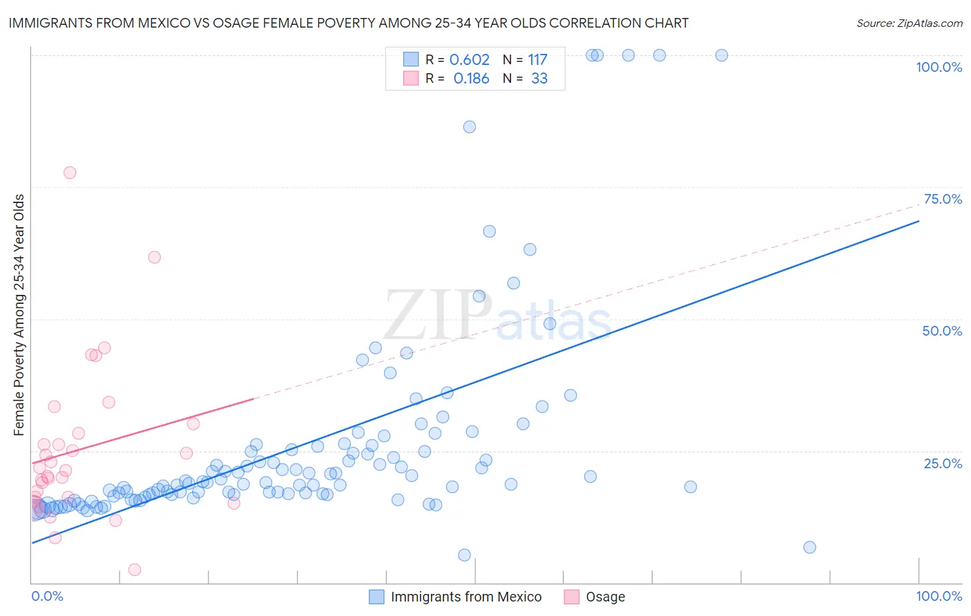 Immigrants from Mexico vs Osage Female Poverty Among 25-34 Year Olds