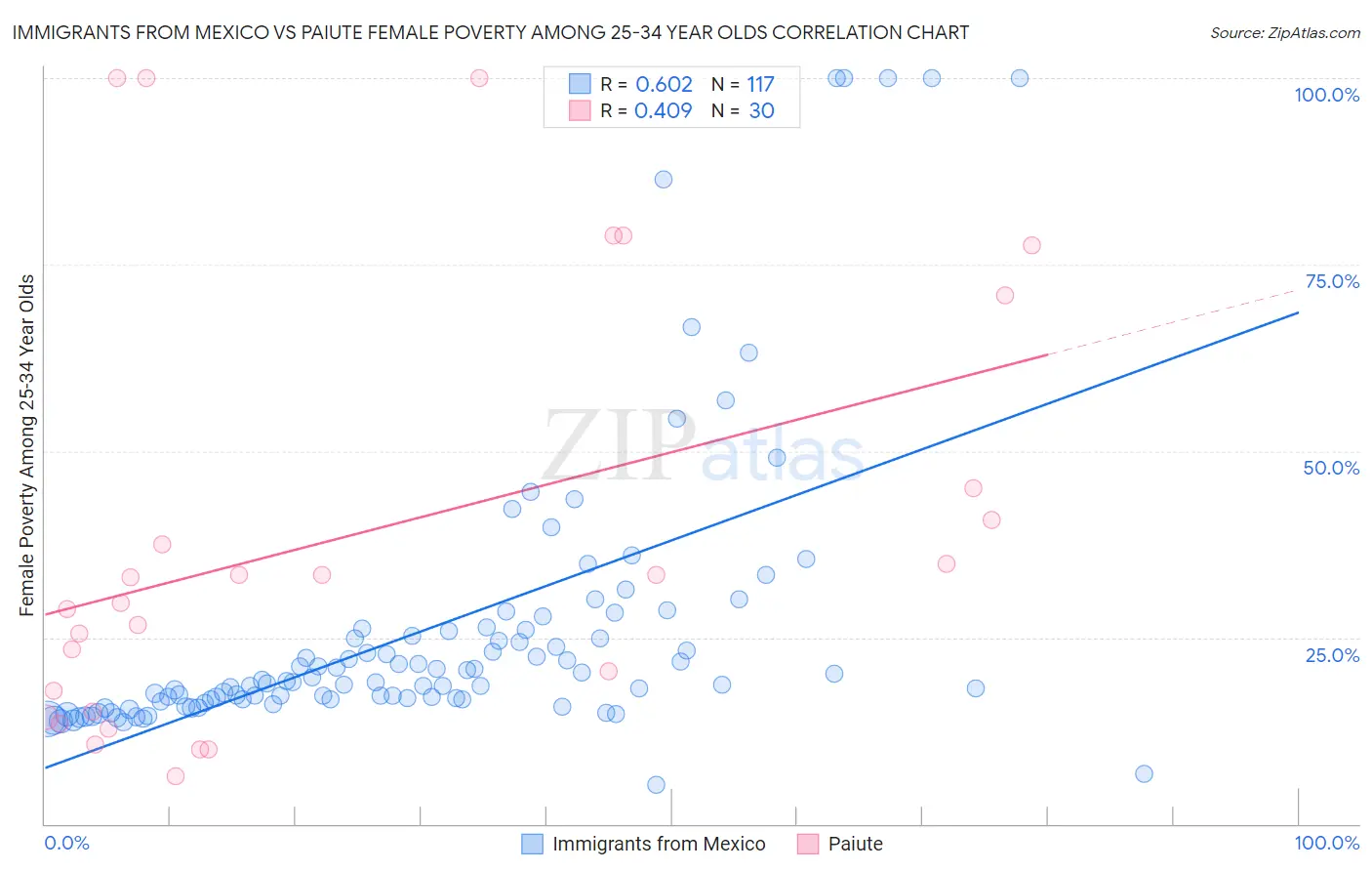Immigrants from Mexico vs Paiute Female Poverty Among 25-34 Year Olds