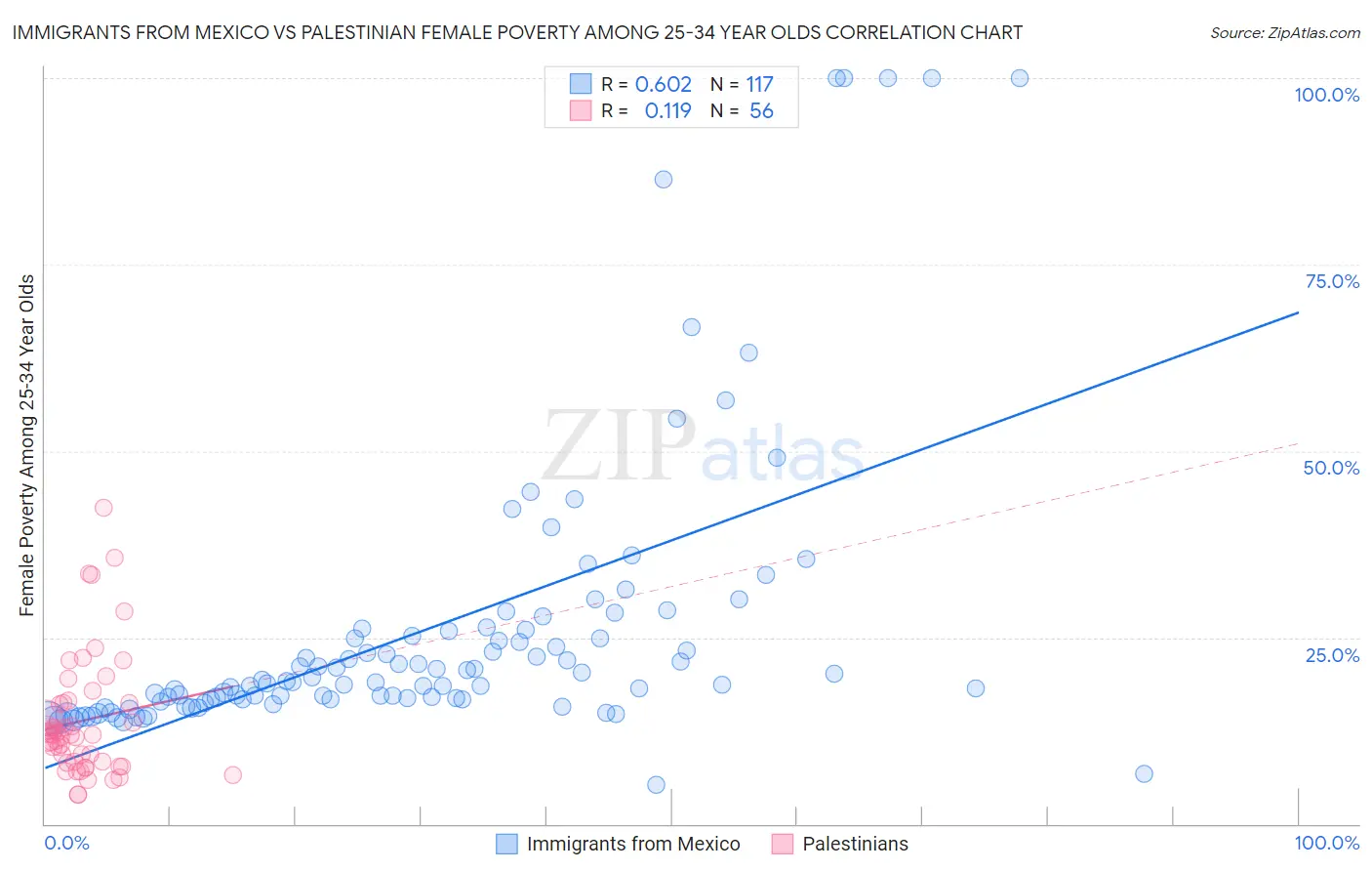 Immigrants from Mexico vs Palestinian Female Poverty Among 25-34 Year Olds