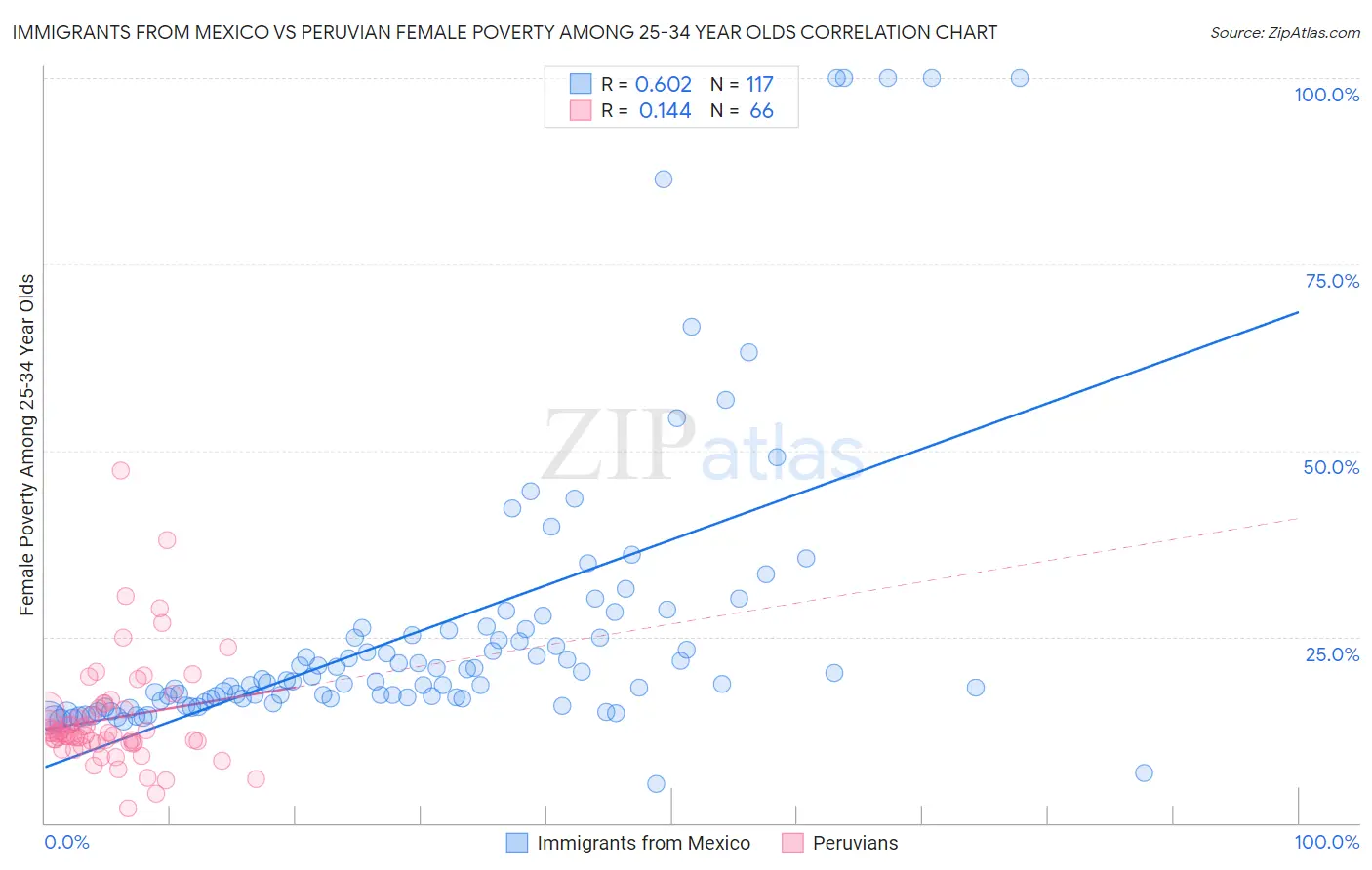 Immigrants from Mexico vs Peruvian Female Poverty Among 25-34 Year Olds