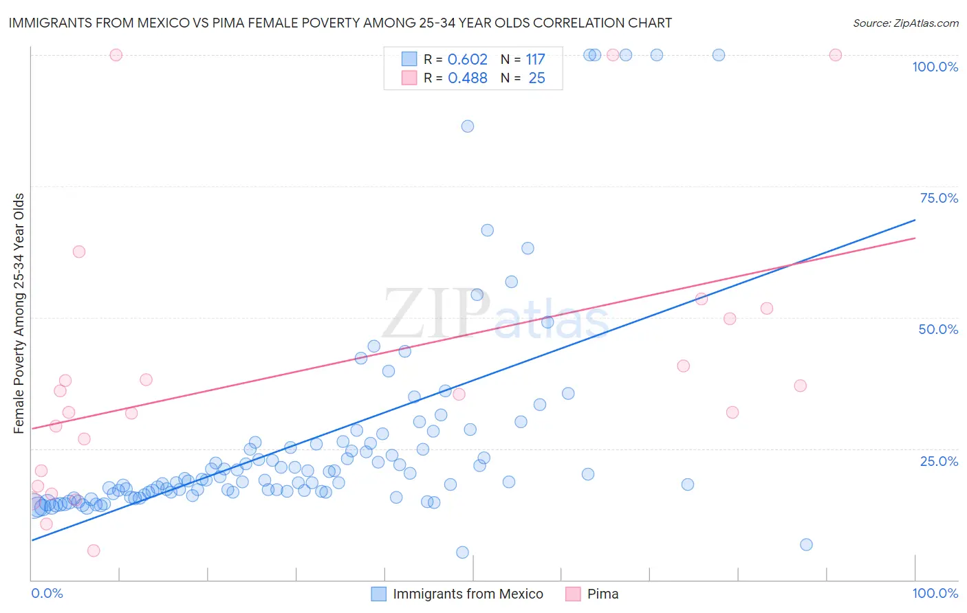 Immigrants from Mexico vs Pima Female Poverty Among 25-34 Year Olds