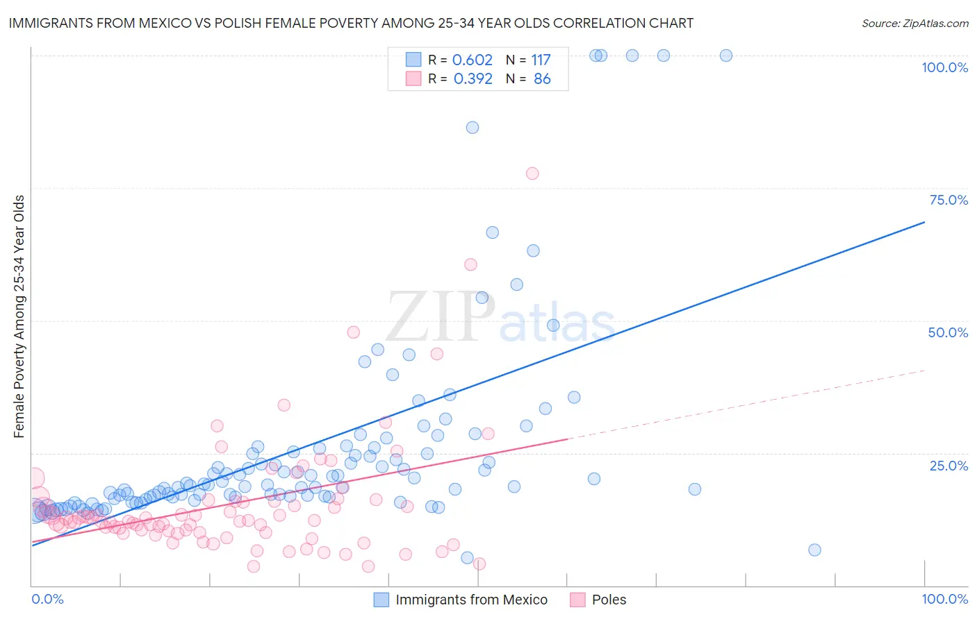 Immigrants from Mexico vs Polish Female Poverty Among 25-34 Year Olds
