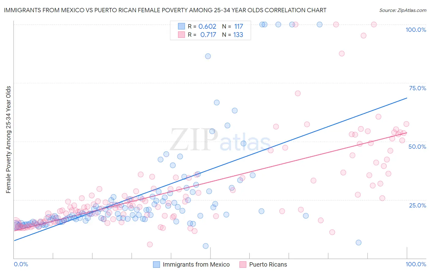 Immigrants from Mexico vs Puerto Rican Female Poverty Among 25-34 Year Olds