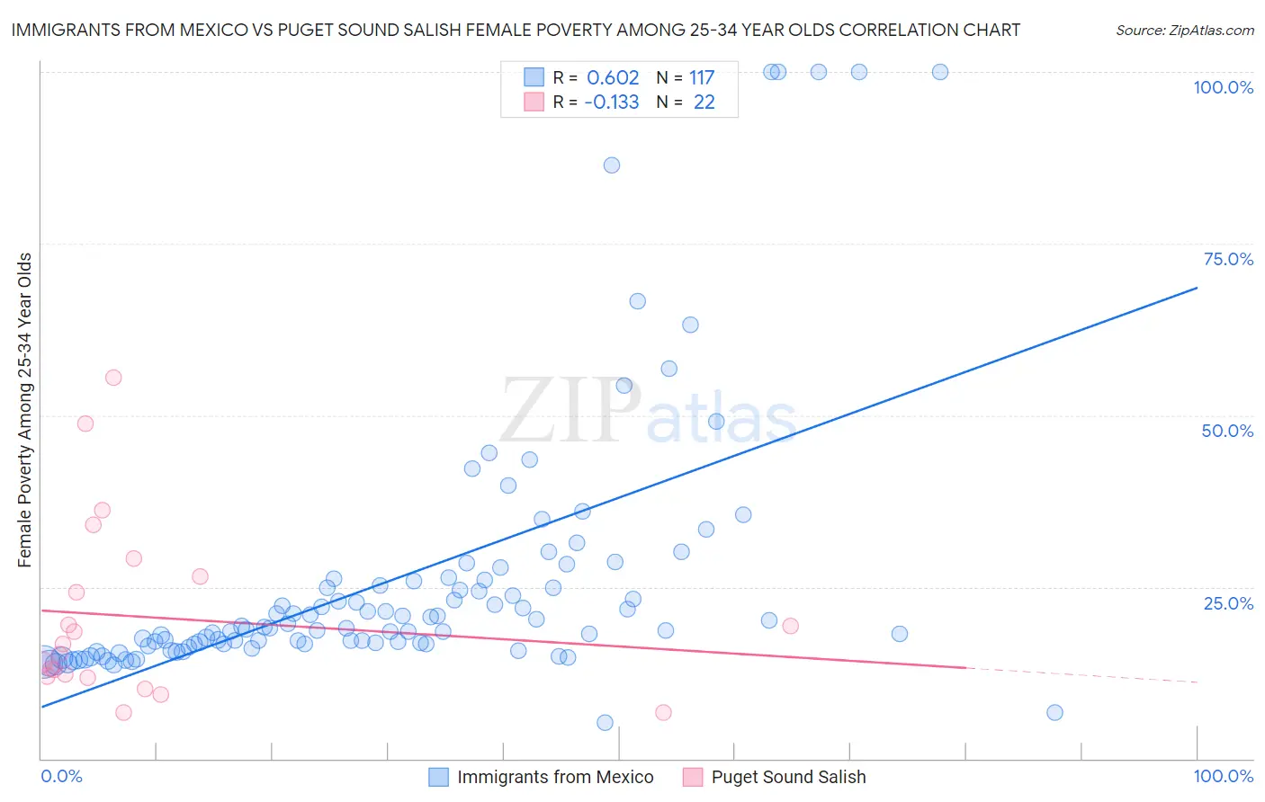 Immigrants from Mexico vs Puget Sound Salish Female Poverty Among 25-34 Year Olds