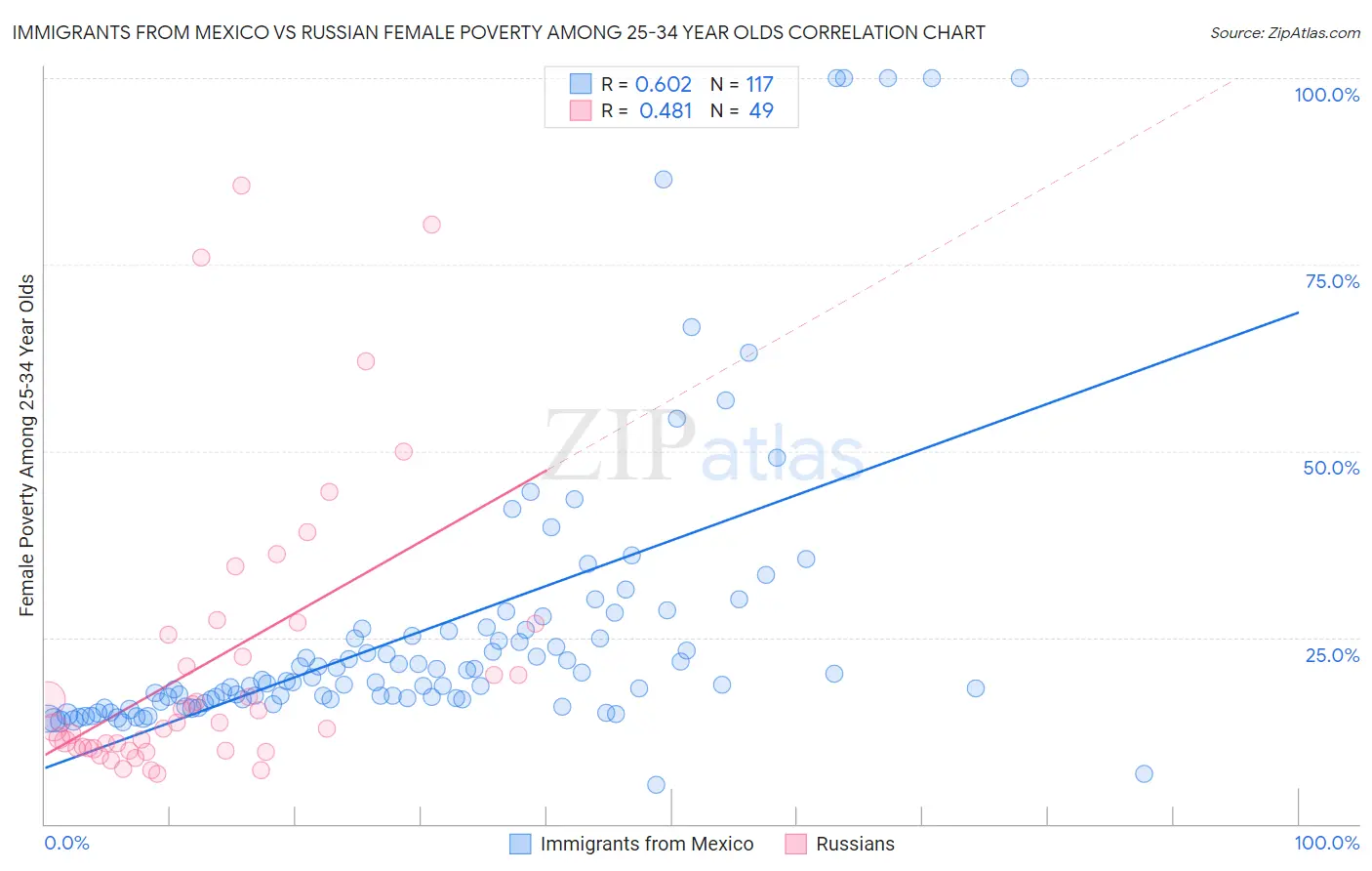 Immigrants from Mexico vs Russian Female Poverty Among 25-34 Year Olds