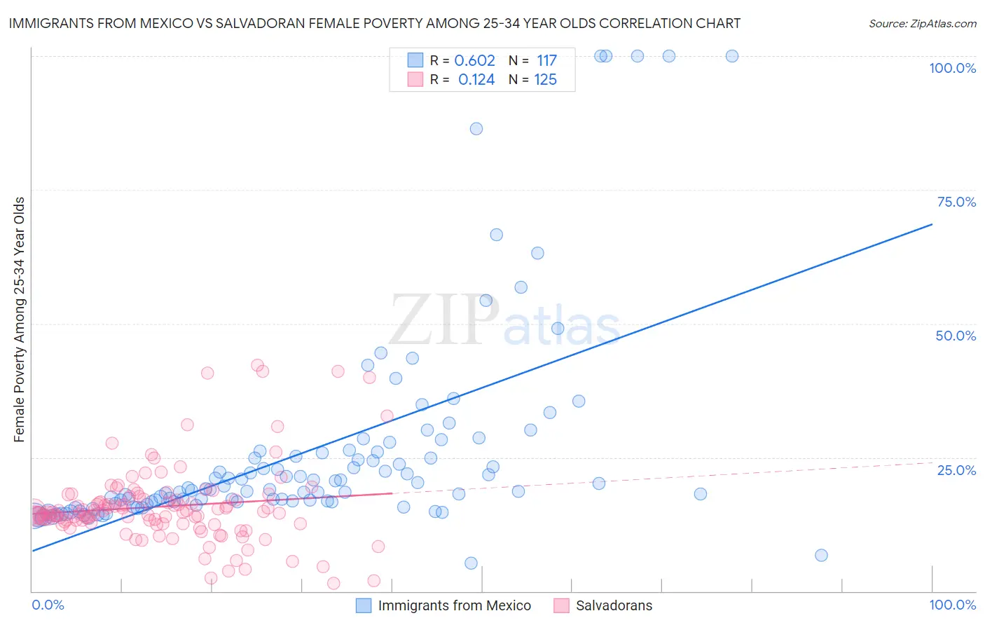 Immigrants from Mexico vs Salvadoran Female Poverty Among 25-34 Year Olds