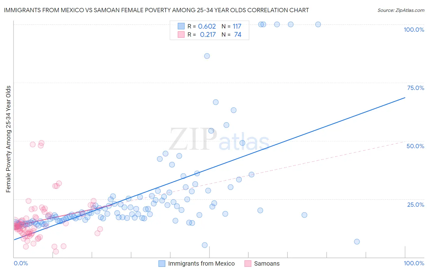 Immigrants from Mexico vs Samoan Female Poverty Among 25-34 Year Olds