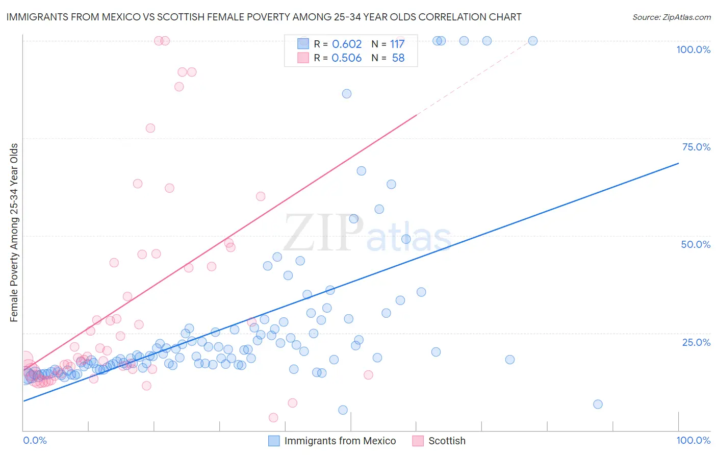 Immigrants from Mexico vs Scottish Female Poverty Among 25-34 Year Olds