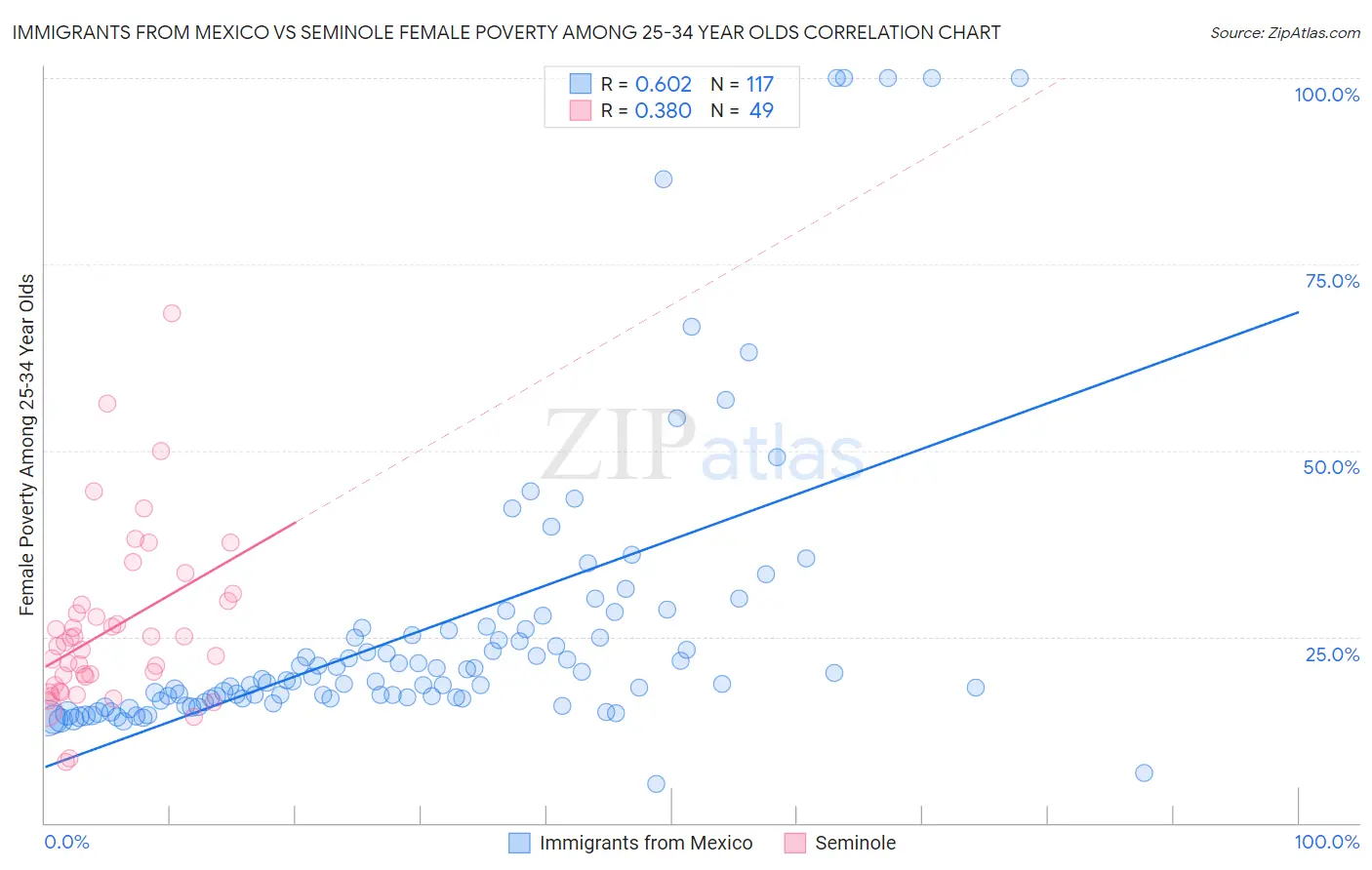 Immigrants from Mexico vs Seminole Female Poverty Among 25-34 Year Olds