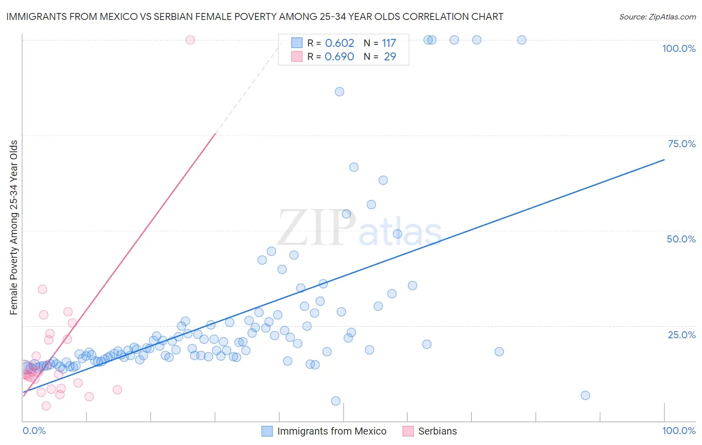 Immigrants from Mexico vs Serbian Female Poverty Among 25-34 Year Olds