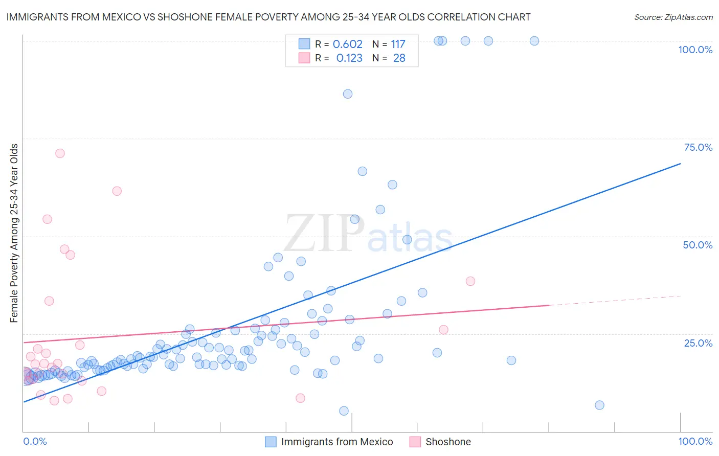 Immigrants from Mexico vs Shoshone Female Poverty Among 25-34 Year Olds