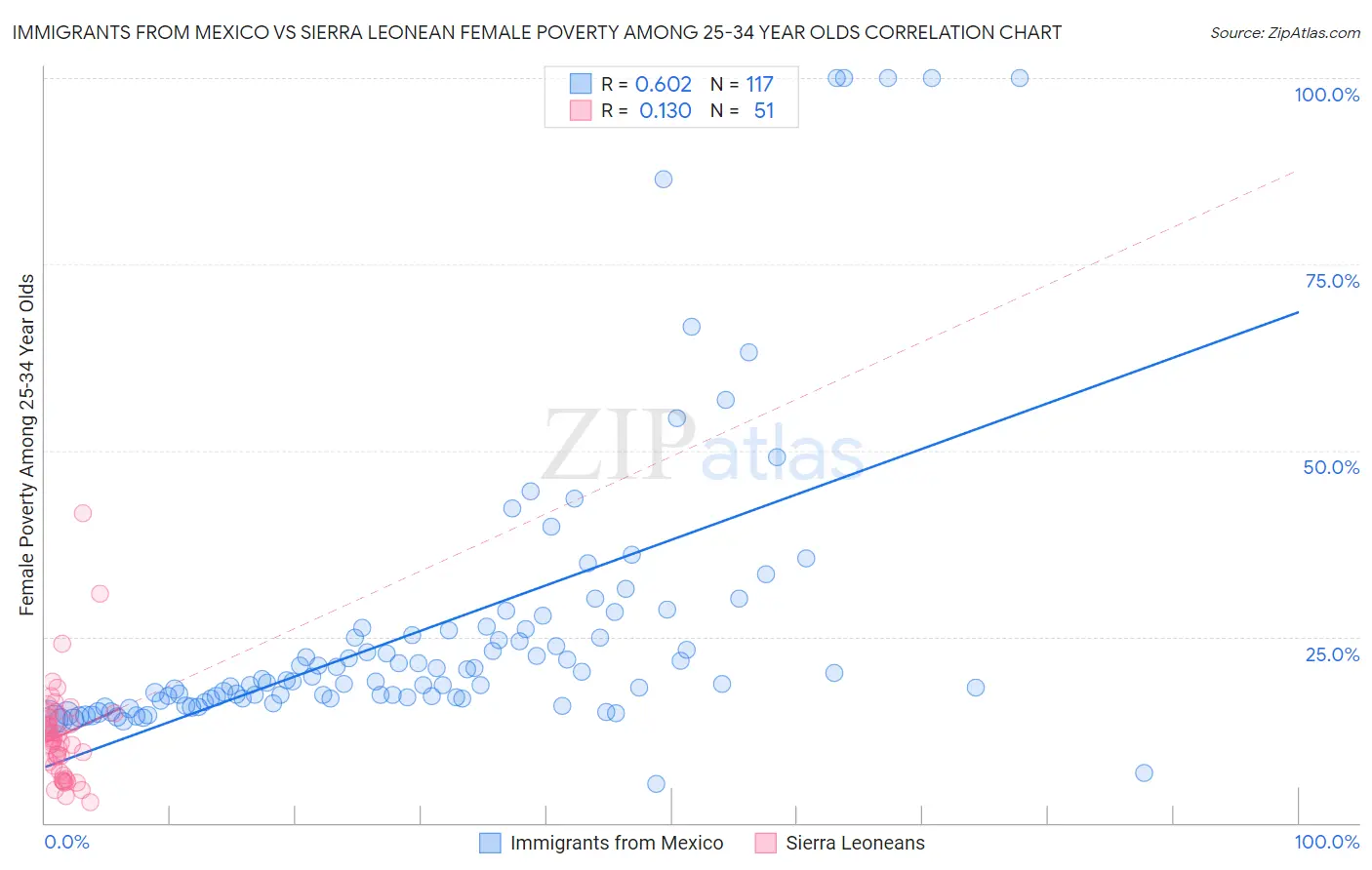 Immigrants from Mexico vs Sierra Leonean Female Poverty Among 25-34 Year Olds
