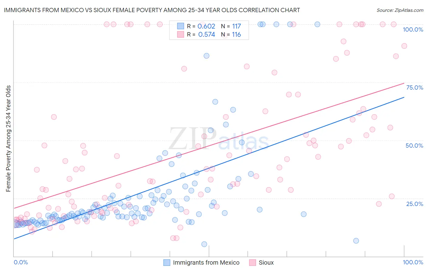 Immigrants from Mexico vs Sioux Female Poverty Among 25-34 Year Olds