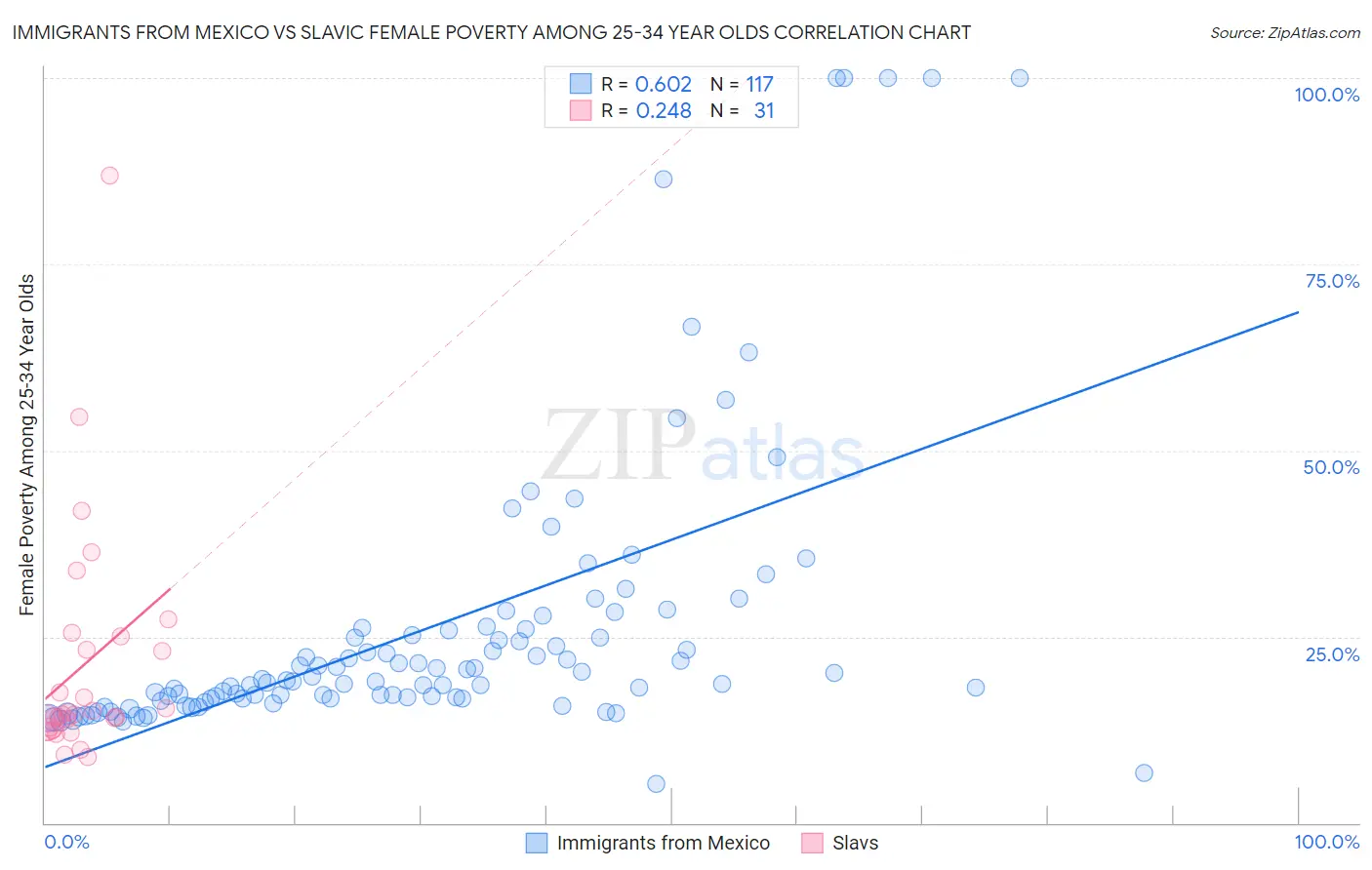 Immigrants from Mexico vs Slavic Female Poverty Among 25-34 Year Olds