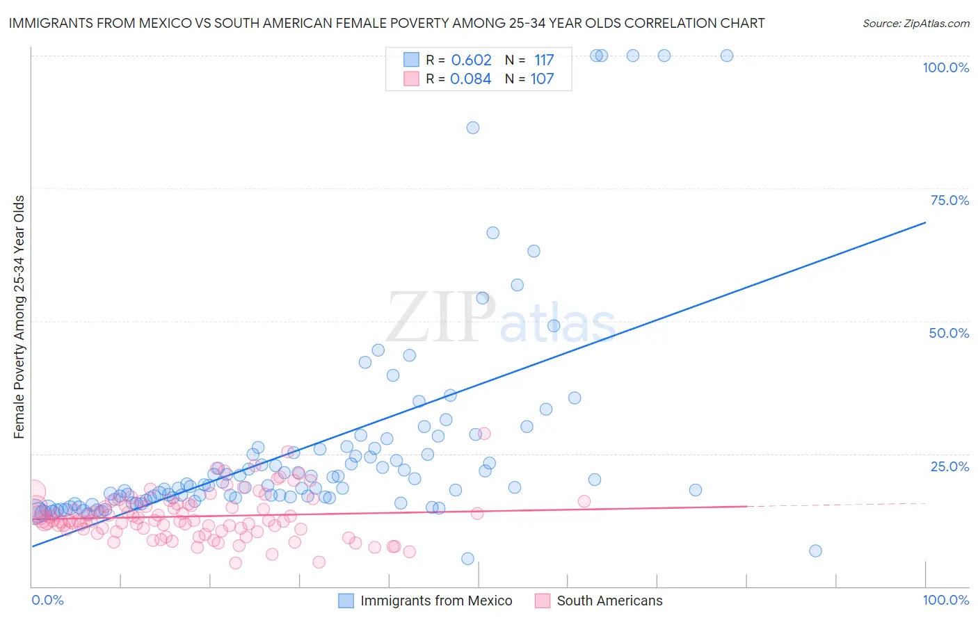 Immigrants from Mexico vs South American Female Poverty Among 25-34 Year Olds