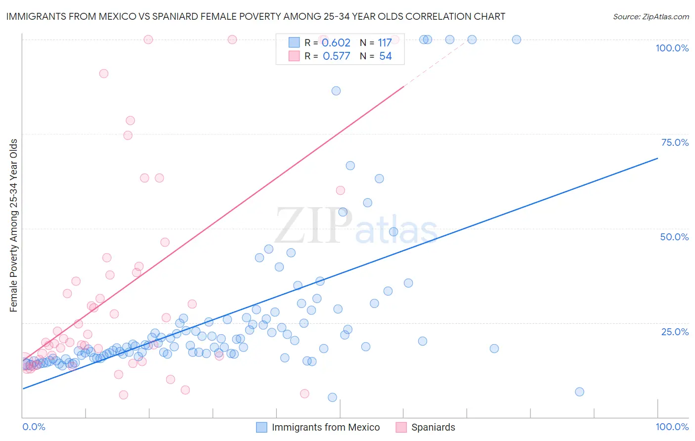 Immigrants from Mexico vs Spaniard Female Poverty Among 25-34 Year Olds