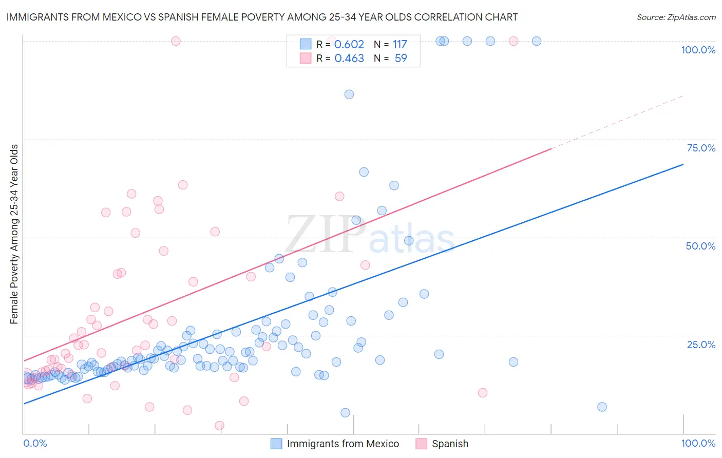 Immigrants from Mexico vs Spanish Female Poverty Among 25-34 Year Olds