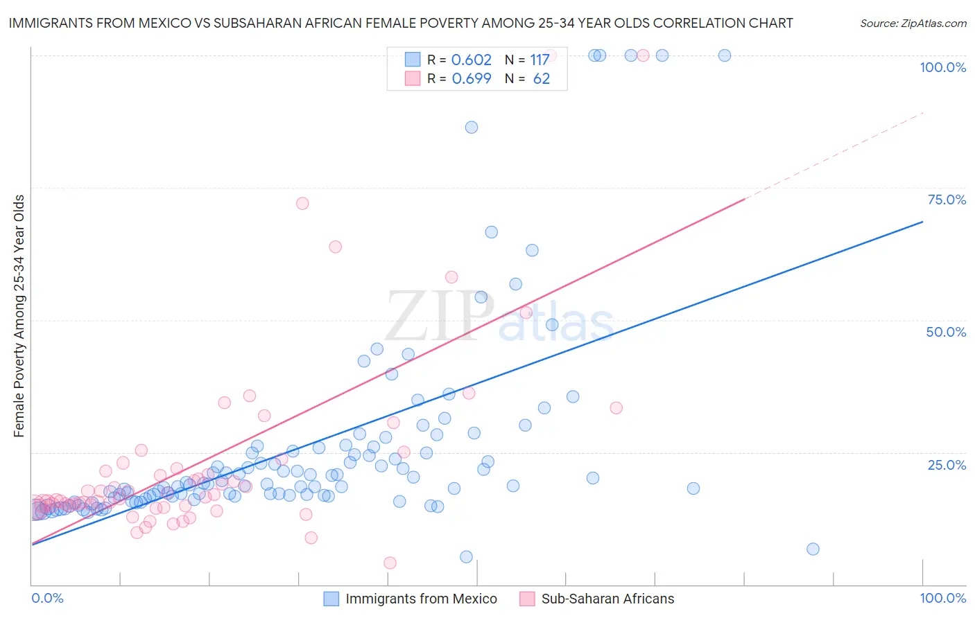 Immigrants from Mexico vs Subsaharan African Female Poverty Among 25-34 Year Olds