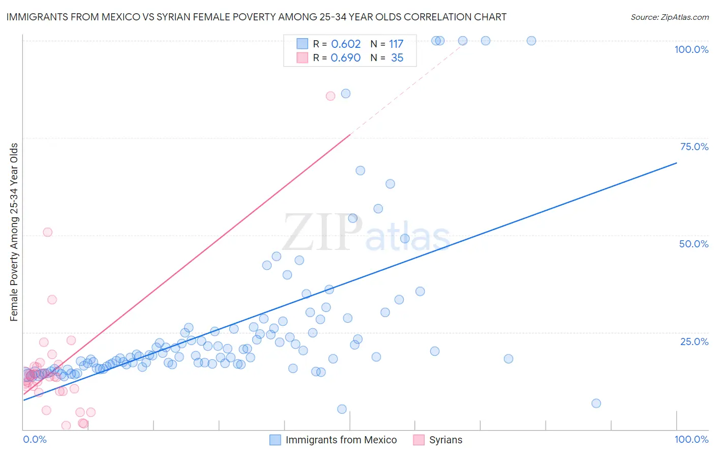 Immigrants from Mexico vs Syrian Female Poverty Among 25-34 Year Olds