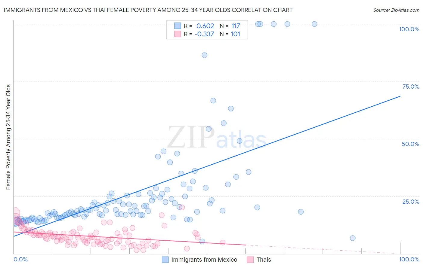 Immigrants from Mexico vs Thai Female Poverty Among 25-34 Year Olds